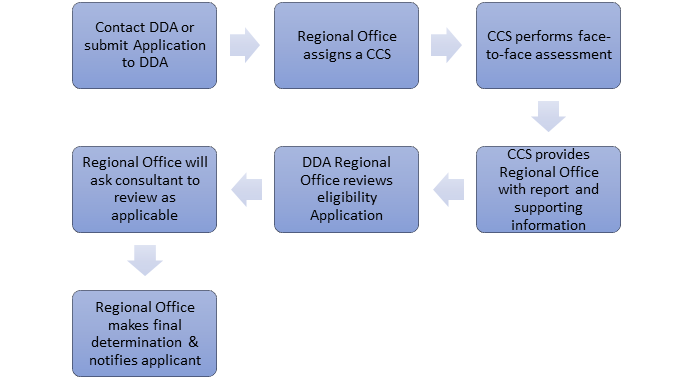 A step-by step diagram of the DDA eligibility application process. The steps are listed as Contact DDa or Submit Application to DDA, Regional Office assigns a CCS, CCS performs face-to-face assessment, Regional Office will ask consultant to review as applicable, DDA Regional Office reviews eligibility application, CCS provides Regional Office with report and supporting information, Regional Office Makes final determination & notifies applicant