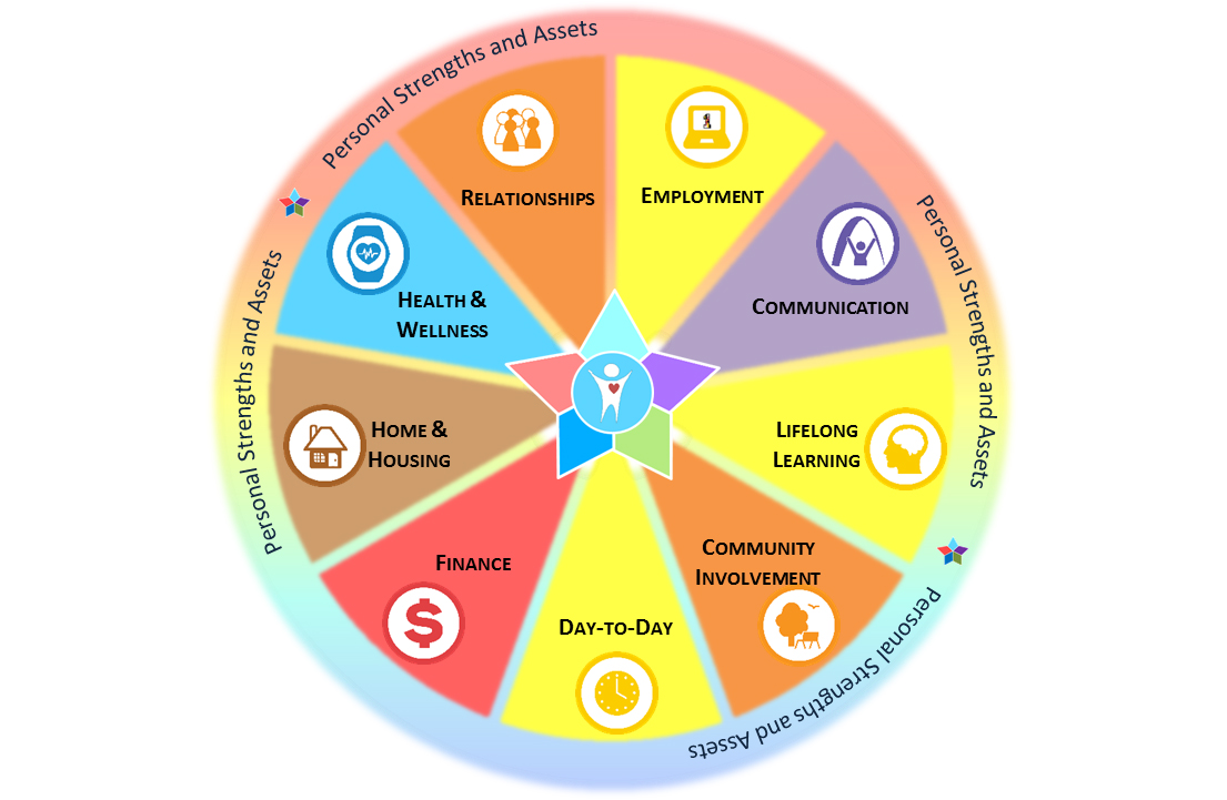 Graphic of wheel with various categories that can be used to evaluate personal strengths and assets