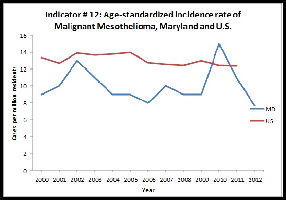 Age-Standardized Incidence Rate of Mesothelioma