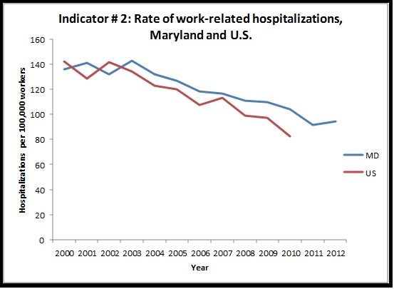 Work-Related Hospitalizations