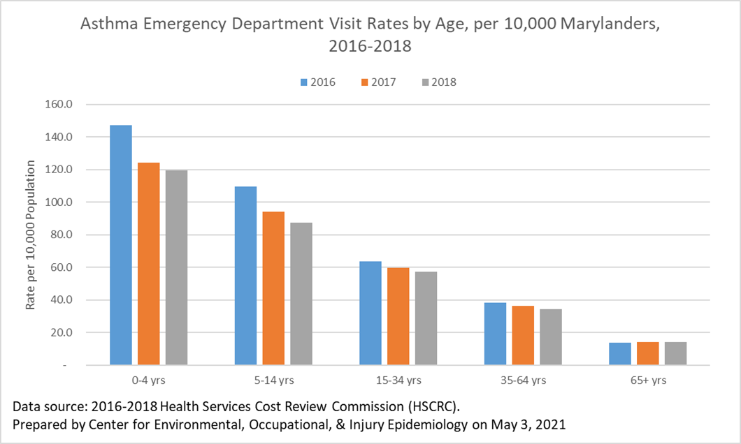 Asthma ED visits by Age2016-2018.png