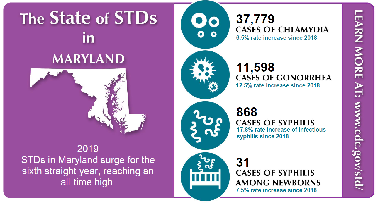Statistics for State of STDs in Maryland 2019