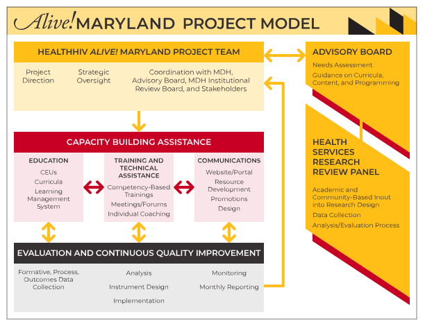 Alive! Maryland Project Model includes HealthHIV Project Team, Advisory Board, and Health Services Research Review Panel